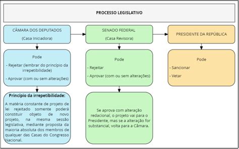 Processo Legislativo Resumo Esquematizado Mapa Mental