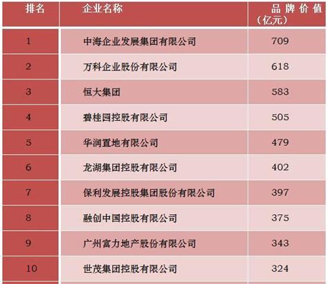 2020中国房地产企业品牌价值50强揭晓房企品牌房企中国房地产新浪新闻