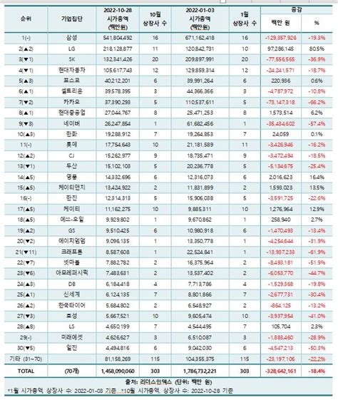 Lg그룹 Sk 제치고 시총 2위로포스코·한화그룹 3계단 점프 뷰어스