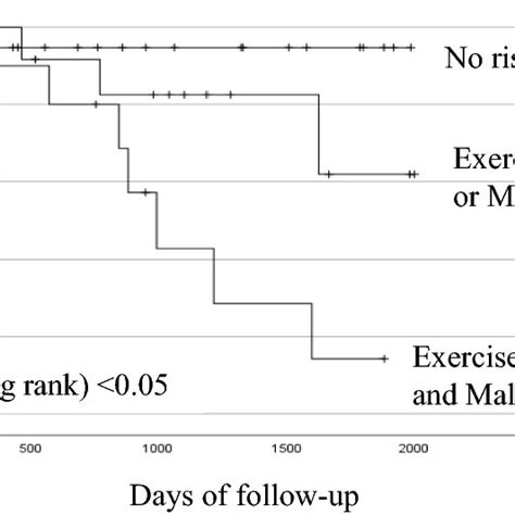 Kaplan Meier Analysis Of Patients With No Risks Exercise Intolerance