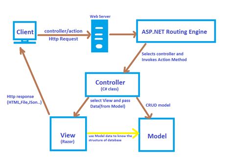 Mvc Data Flow Diagram Mvc Architecture