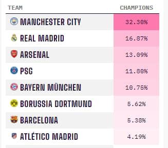 Ligue des champions les prédictions d Opta pour la victoire finale le