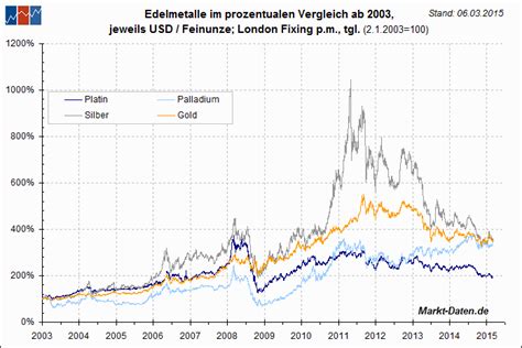 Markt Daten De Charts Edelmetalle Im Vergleich