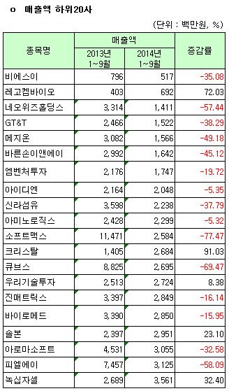 코스닥 3분기 결산 표 개별 매출액 하위 20개사