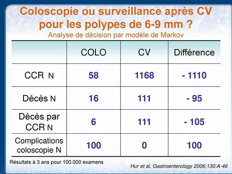 Le Dépistage Du Cancer Colorectal Ppt Télécharger