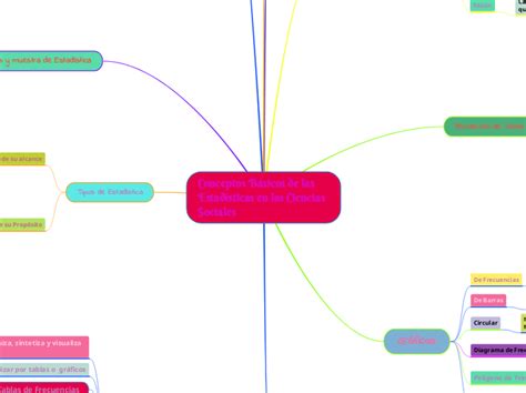 Conceptos Básicos De Las Estadísticas En L Mind Map