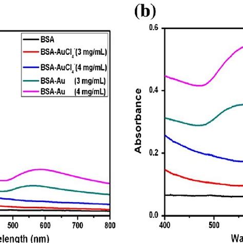 Uv Vis Spectra Of Pure Bsa Bsa Aucl And Bsa Au Nanocomplexes