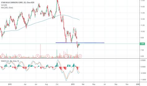 Sblk Stock Price And Chart Nasdaq Sblk Tradingview