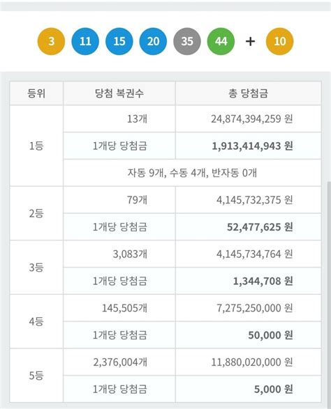 1033회 로또 1등 세전 19억 당첨번호 및 1등 배출 판매점 인스티즈instiz 이슈 카테고리