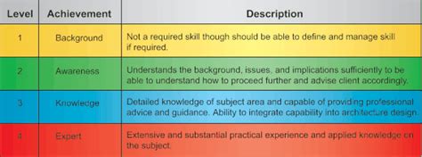 Architecture Skills Framework