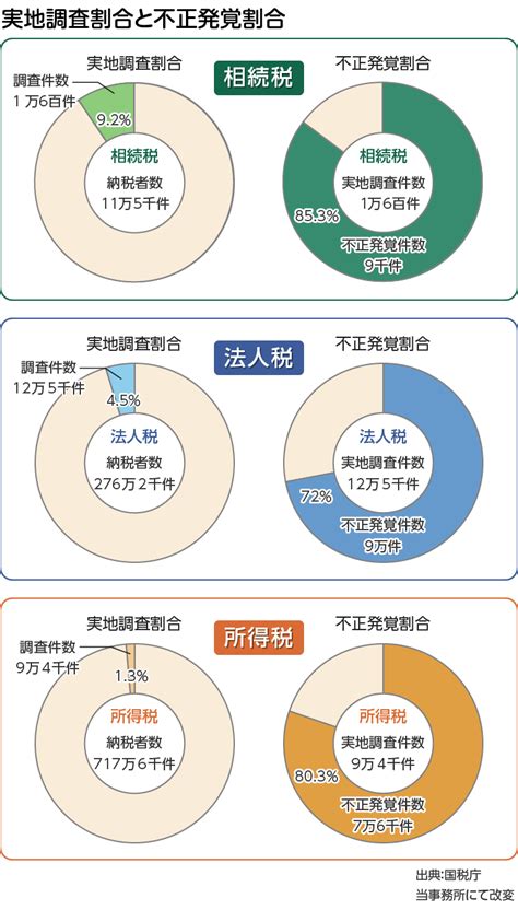 相続税の税務調査ってどうなの？｜相続あんしん相談所｜江東区・江戸川区の税理士・行政書士による相続相談