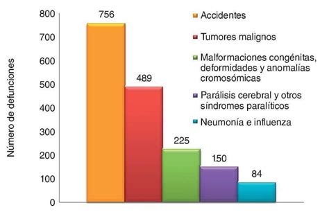 Principales Causas De Mortalidad Entre Los Menores De Quince Años México 2012 Boletín Médico