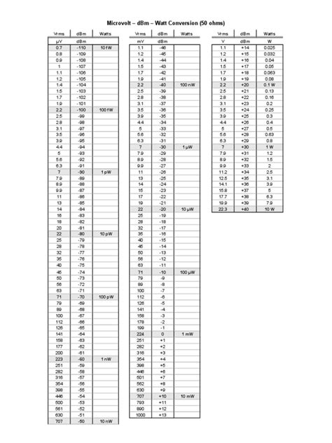 Dbm To Watts Conversion Chart Edusvetgobgt