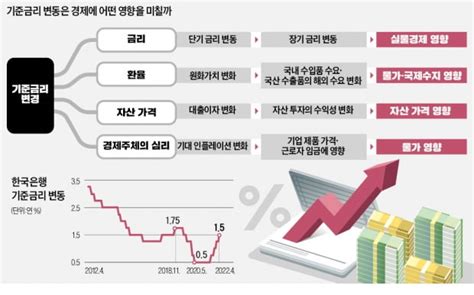 금리 인상을 하면 어떻게 될까 금리 인상 수혜주 주린이 버전 네이버 블로그