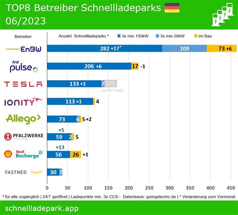 Schnellladepark App On Twitter Top Betreiber Von Schnellladeparks