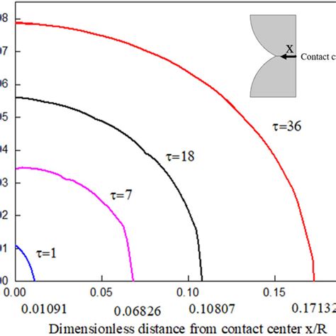 Distribution Of Dimensionless Contact Stress On One Contact Interface