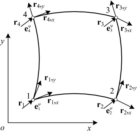 The Generalized Ancf Planar Quadrilateral Element Download Scientific Diagram