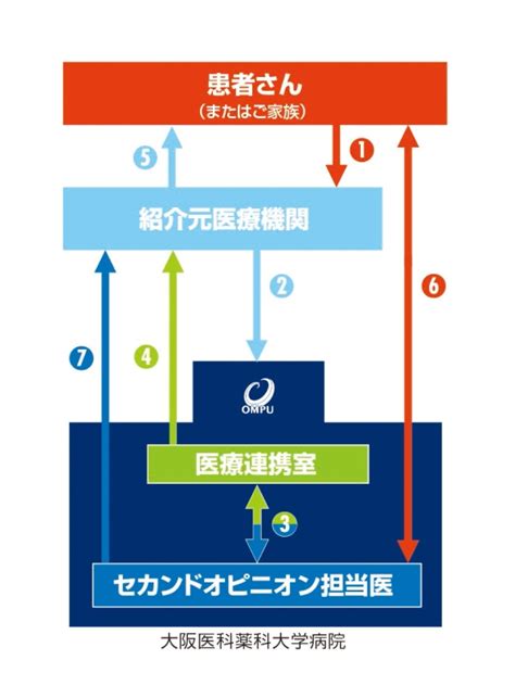 セカンドオピニオンのご案内 医療機関の方へ 大阪医科薬科大学病院