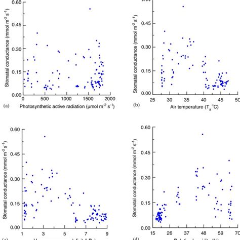 Net CO 2 Assimilation Rate Variation In Response To Stomatal