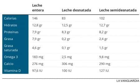 Diferencia Nutricional Leche Entera Vs Desnatada Diferenciass