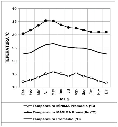 Normales Climatol Gicas De Tuxtla Guti Rrez Chiapas