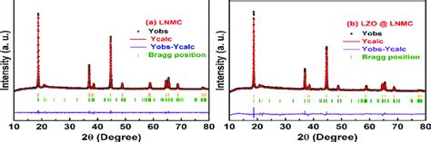 Rietveld Refinement Pattern Of Powder XRD Data For A LNMC And B 5