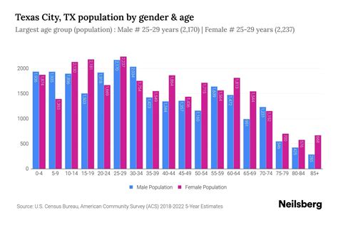 Texas City, TX Population by Gender - 2024 Update | Neilsberg