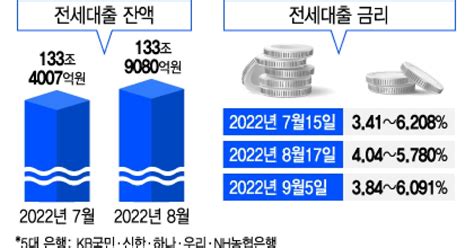 전세대란 온다더니고금리에 8월 전세대출도 잠잠