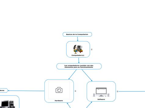 Basicos De La Computacion Mind Map