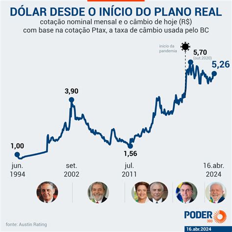 Real é A Moeda Que Mais Se Desvalorizou No Mundo Em Abril