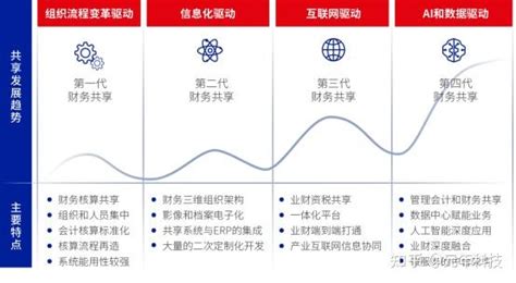 财务数字化转型突破口：数智驱动的无人财务共享 知乎