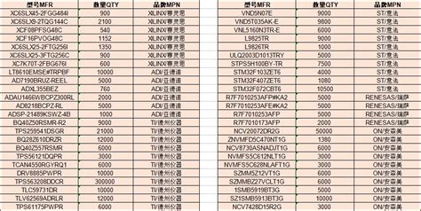 甘柳翠 on LinkedIn: Below is our inventory list, there is a need for spot ... 