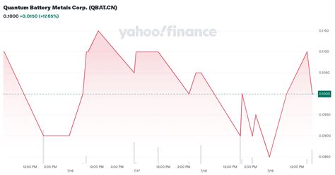 Quantum Battery Metals Corp. (QBAT.CN) Stock Price, News, Quote ...