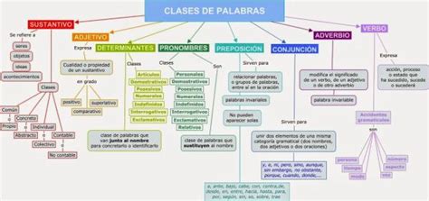 Las CATEGORÍAS GRAMATICALES lista ejemplos