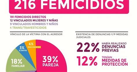 Mumalá Registra 10 Femicidios En Corrientes Y Un Total De 216 En El País Info Monte Caseros