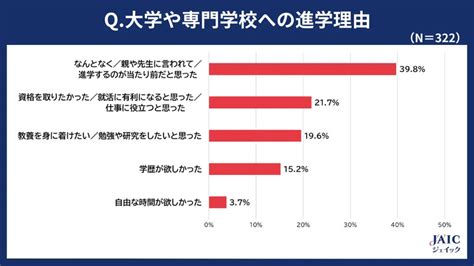 大学中退防止には高校からのキャリア教育が重要 ジェイックの中退者アンケート│塾・予備校比較ナビ