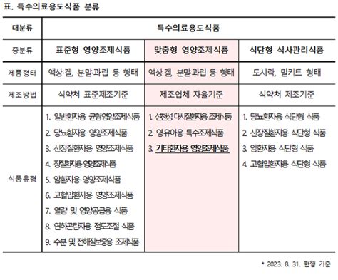 식약처 환자 위한 맞춤형 영양조제식품 개발 근거 마련