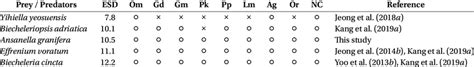 Feeding Occurrence Of Heterotrophic Dinoflagellates And Naked Ciliates