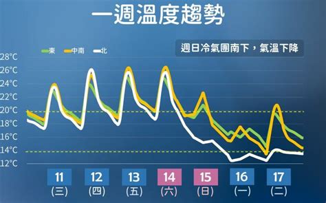 1圖看斷崖式降溫！年前強碰冷氣團 生活 Newtalk新聞