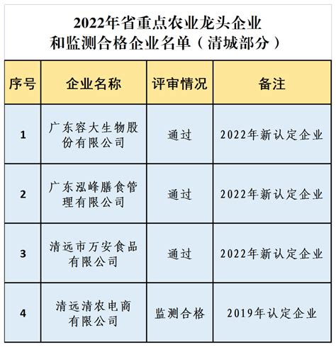 清城：新增2个“粤字号”农业品牌，4家省重点农业龙头企业和监测合格企业养殖农户公司