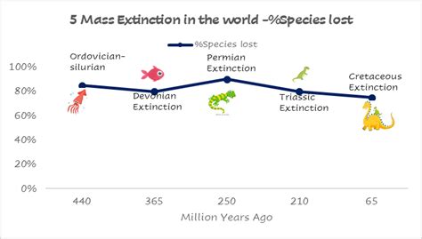 The 5 Mass Extinction History Of Life On Earth🔍 By Prakalya Prakash Medium