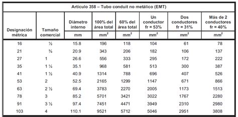 Cantidad De Cables En Tuber A Conduit