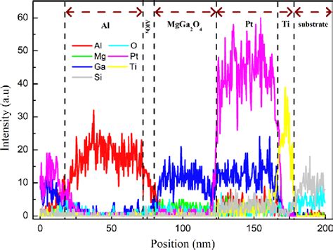 Line Scan Of Edx To Demonstrate The Distribution Of Each Element