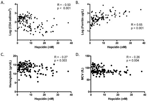 Correlation Of Serum Hepcidin Levels With Hematology And Iron