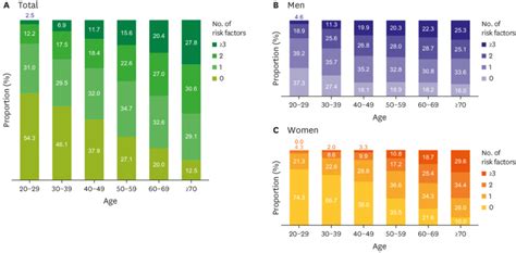 Number of cardiovascular risk factors by sex and age, 2018. (A) In all... | Download Scientific ...