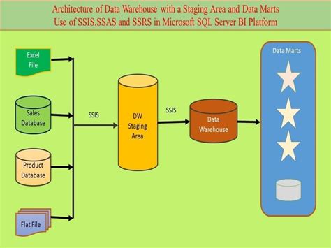 Data Warehouse Etl Developer Ssis Ssrs Ssas Data Visualization Upwork