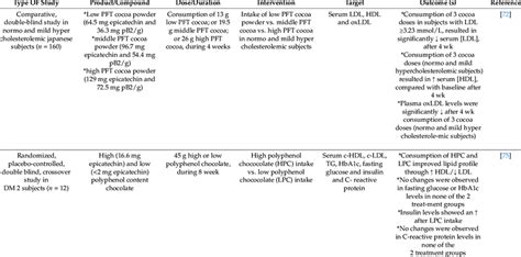 Flavanols: hypolipidemic and hypoglycemic effects. | Download ...