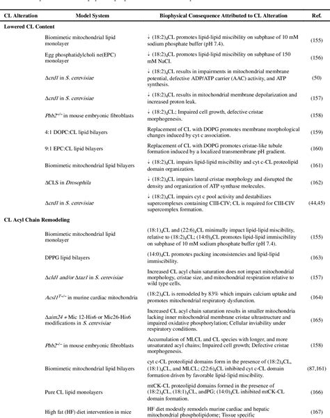 Table From The Role Of Cardiolipin Concentration And Acyl Chain