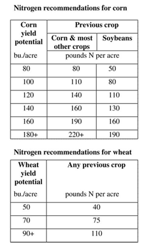 Indiana Soilsevaluation And Conservation Online Manual