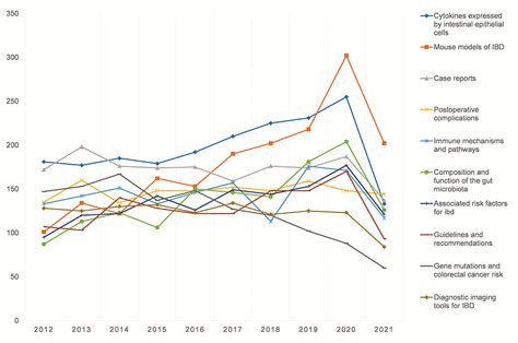 Frontiers Trends In Worldwide Research In Inflammatory Bowel Disease